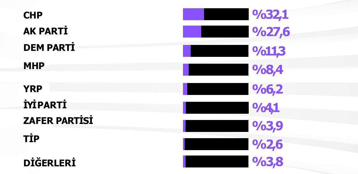 Son ankete iki parti arasındaki fark damga vurdu! Bu Pazar seçim olsa… - Sayfa 16