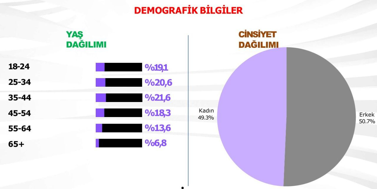 Son ankete iki parti arasındaki fark damga vurdu! Bu Pazar seçim olsa… - Sayfa 17