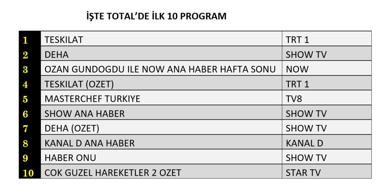 Reyting zirvesinde hangi yapımlar yer aldı? İşte dünün sonuçları... - Sayfa 3