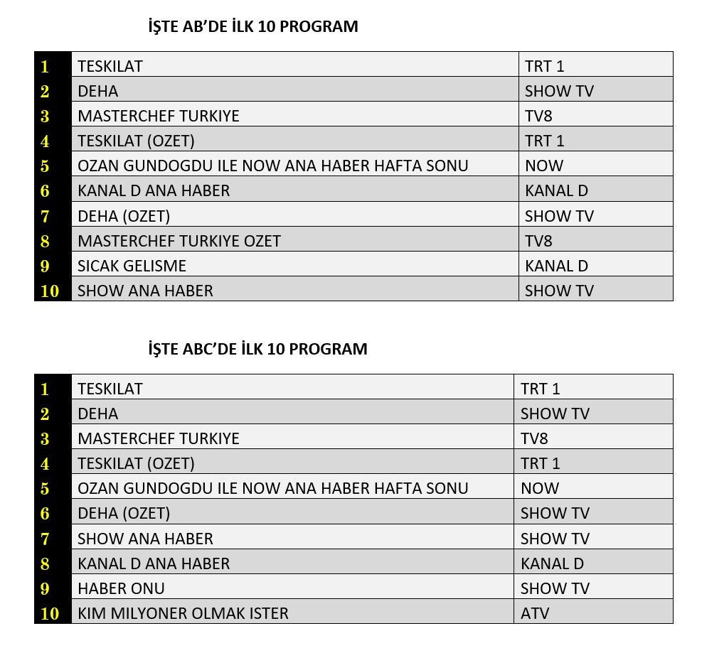 Reyting zirvesinde hangi yapımlar yer aldı? İşte dünün sonuçları... - Sayfa 5