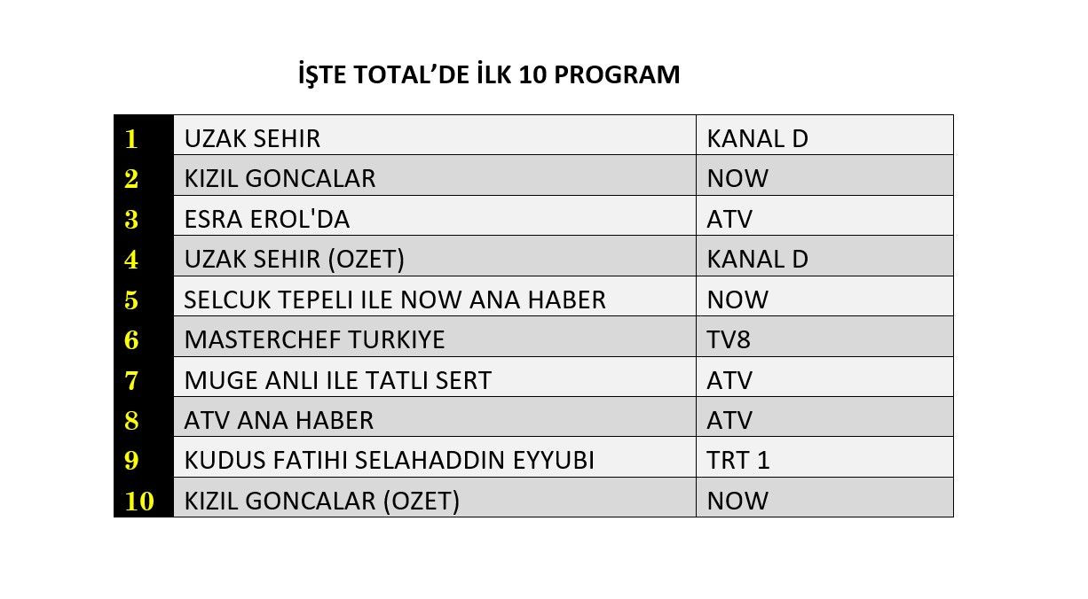 Reyting zirvesinde hangi yapımlar yer aldı? - Sayfa 5