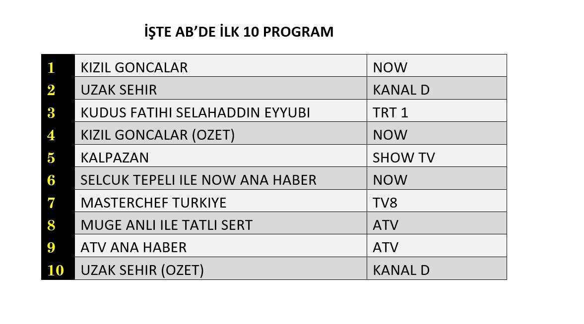 Reyting zirvesinde hangi yapımlar yer aldı? - Sayfa 9