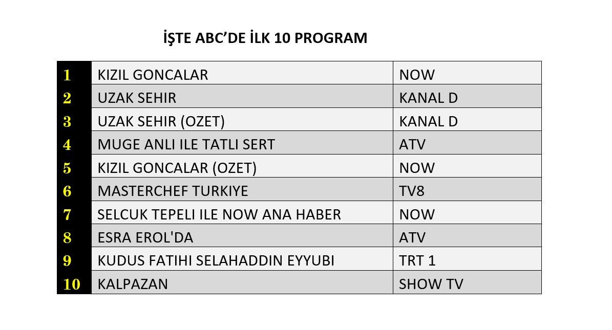 Reyting zirvesinde hangi yapımlar yer aldı? - Sayfa 13