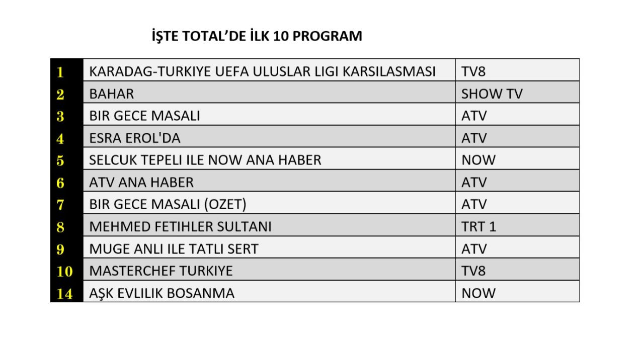 Karadağ-Türkiye maçı reyting zirvesinde! Now TV'nin yeni dizisi hangi sırada? - Sayfa 5