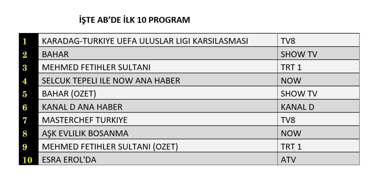 Karadağ-Türkiye maçı reyting zirvesinde! Now TV'nin yeni dizisi hangi sırada? - Sayfa 9