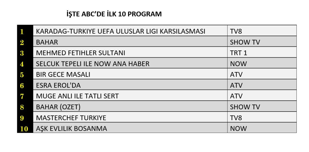 Karadağ-Türkiye maçı reyting zirvesinde! Now TV'nin yeni dizisi hangi sırada? - Sayfa 13