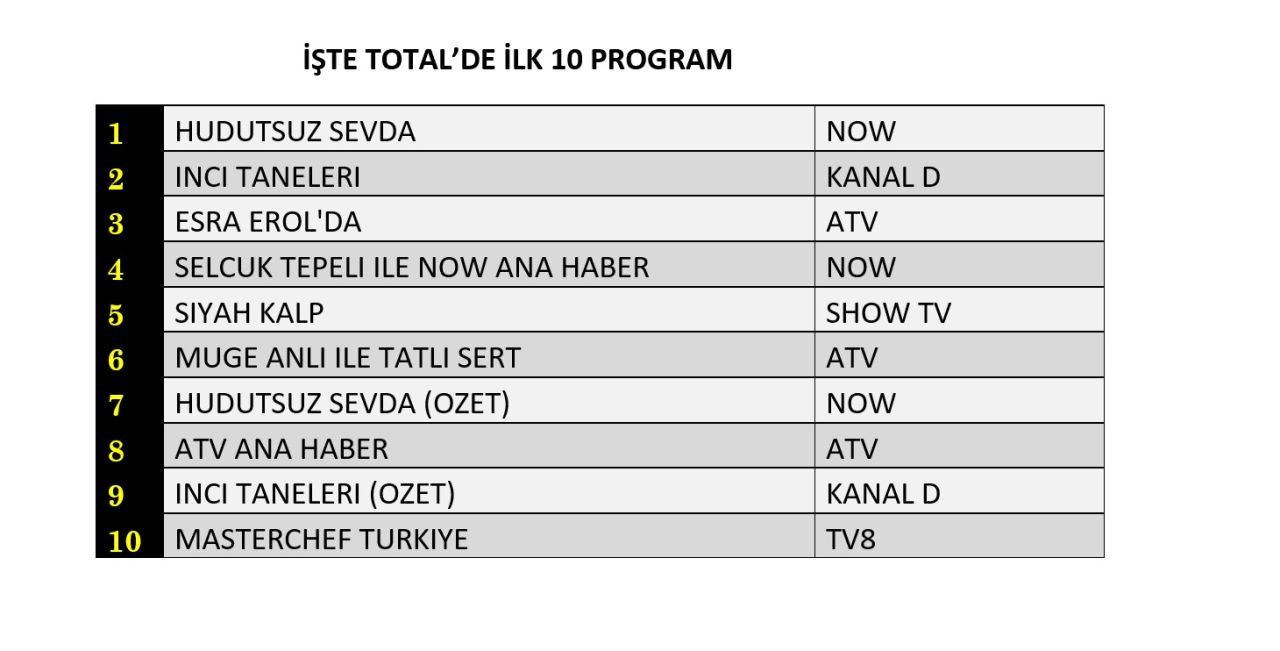 Hangi yapım zirveye adını yazdırdı? İşte reyting sonuçları... - Sayfa 3