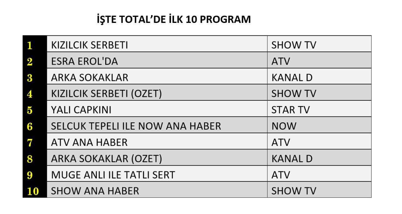 22 Kasım reyting sonuçları açıklandı: İşte zirvenin sahipleri! - Sayfa 3