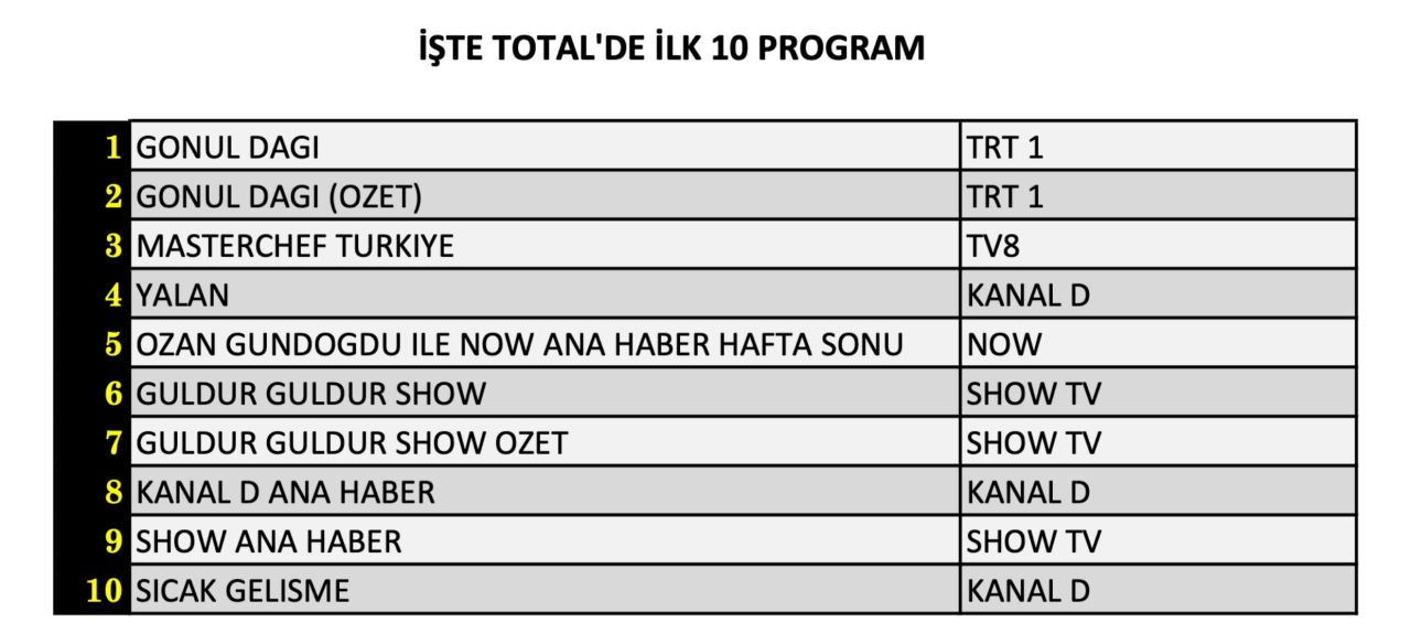 Hangi yapım zirveye adını yazdırdı? İşte 23 Kasım Cumartesi reyting sonuçları... - Sayfa 5