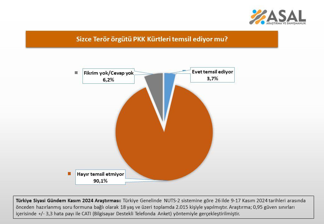 ‘PKK silah bırakır mı’ anketinden çarpıcı sonuçlar! Cevaplar ortaya çıktı… - Sayfa 14