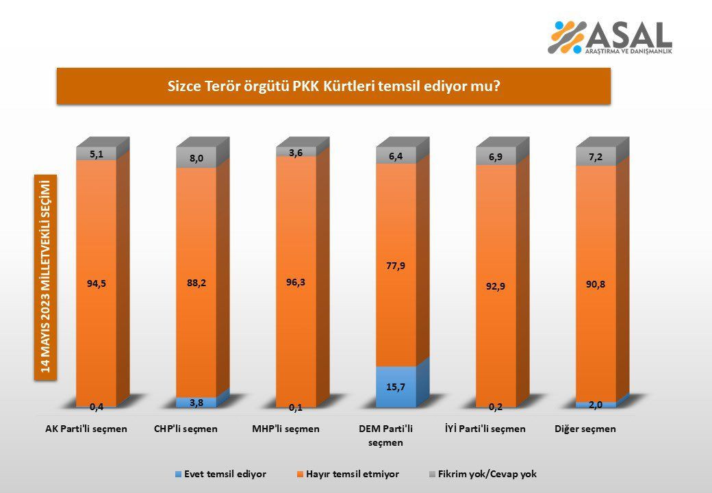 ‘PKK silah bırakır mı’ anketinden çarpıcı sonuçlar! Cevaplar ortaya çıktı… - Sayfa 15