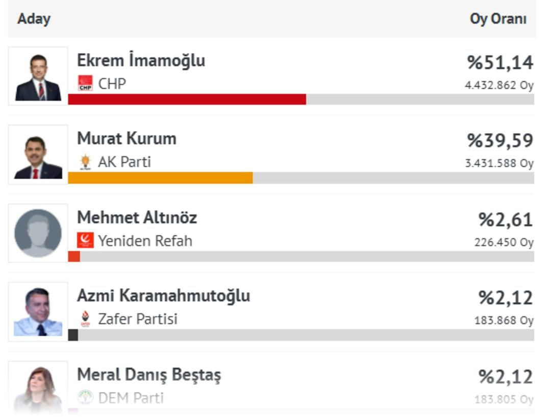 Son seçim anketinde 31 Mart’taki farktan eser kalmadı! Bir parti büyük sürpriz yaptı… - Sayfa 6