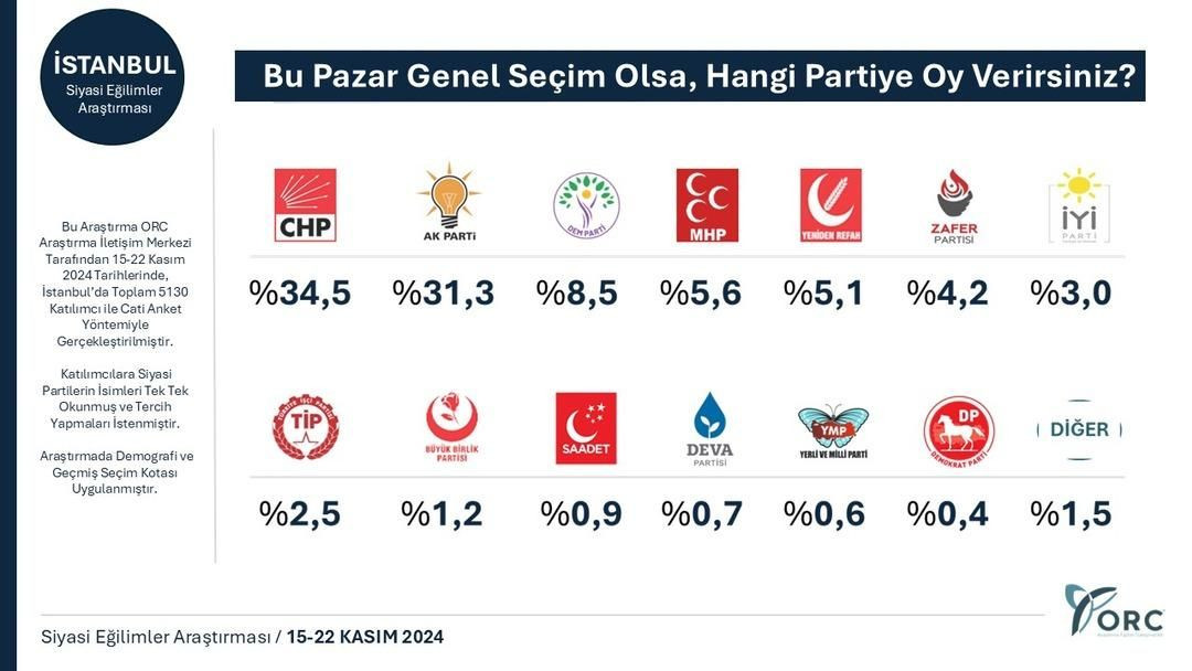 Son seçim anketinde 31 Mart’taki farktan eser kalmadı! Bir parti büyük sürpriz yaptı… - Sayfa 13