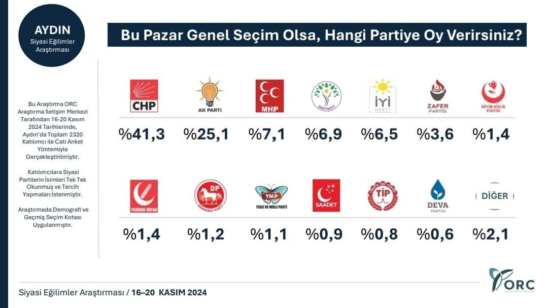 Son seçim anketinde 31 Mart’taki farktan eser kalmadı! Bir parti büyük sürpriz yaptı… - Sayfa 15