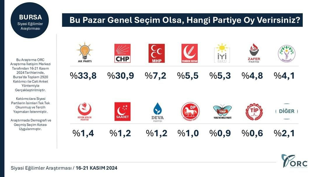 Son seçim anketinde 31 Mart’taki farktan eser kalmadı! Bir parti büyük sürpriz yaptı… - Sayfa 16