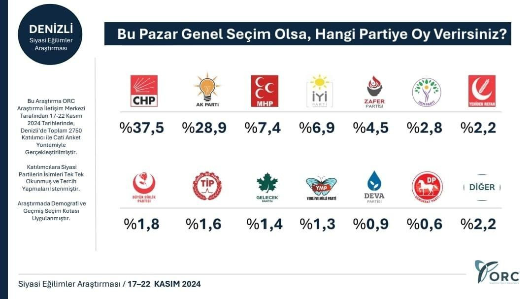 Son seçim anketinde 31 Mart’taki farktan eser kalmadı! Bir parti büyük sürpriz yaptı… - Sayfa 17