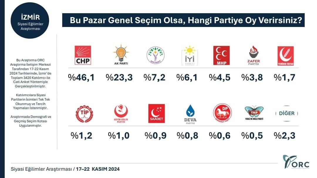 Son seçim anketinde 31 Mart’taki farktan eser kalmadı! Bir parti büyük sürpriz yaptı… - Sayfa 18