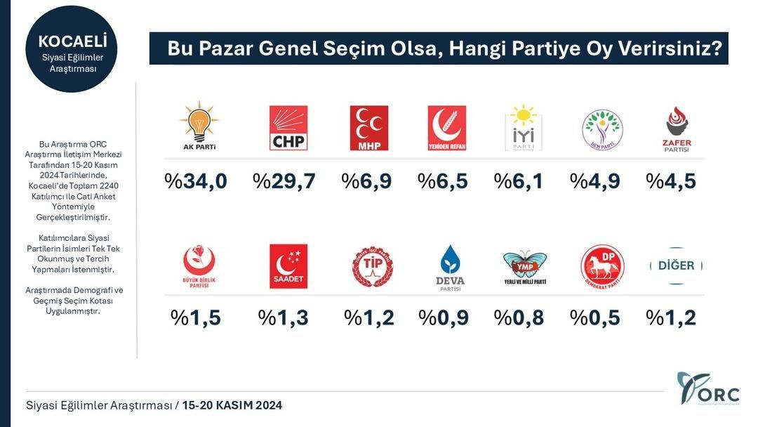 Son seçim anketinde 31 Mart’taki farktan eser kalmadı! Bir parti büyük sürpriz yaptı… - Sayfa 19