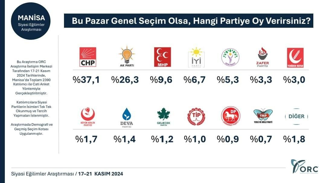 Son seçim anketinde 31 Mart’taki farktan eser kalmadı! Bir parti büyük sürpriz yaptı… - Sayfa 20