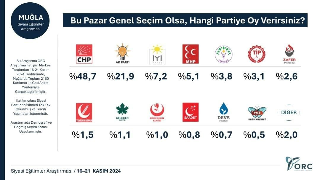 Son seçim anketinde 31 Mart’taki farktan eser kalmadı! Bir parti büyük sürpriz yaptı… - Sayfa 21