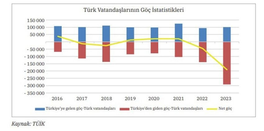 ''Beyin Göçü'' haritası çıkarıldı: Türkler akın akın bu ülkelere gidiyor - Sayfa 5