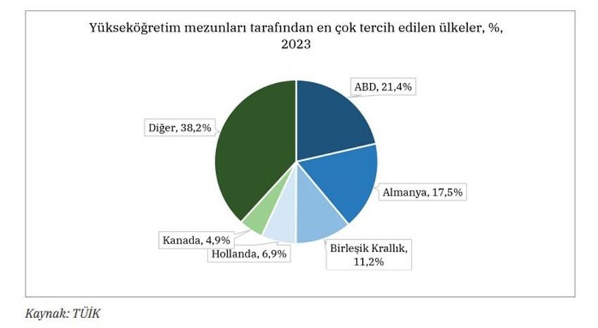 ''Beyin Göçü'' haritası çıkarıldı: Türkler akın akın bu ülkelere gidiyor - Sayfa 6