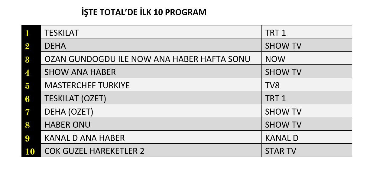 Hangi yapım zirveye oturdu? İşte 24 Kasım reyting sonuçları! - Sayfa 5