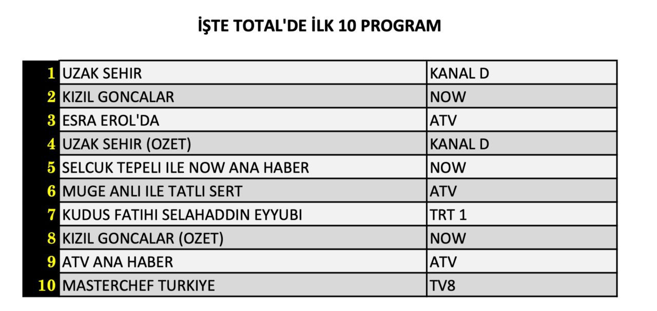 Hangi yapım zirveye adını yazdırdı? İşte 25 Kasım Pazartesi reyting sonuçları... - Sayfa 5