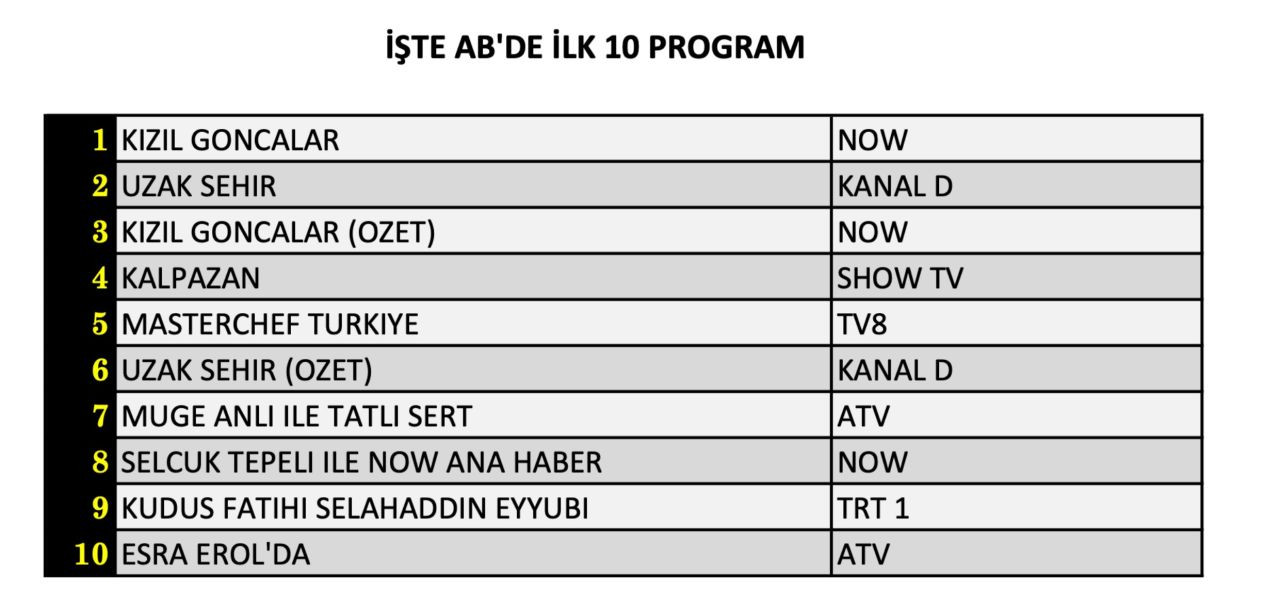 Hangi yapım zirveye adını yazdırdı? İşte 25 Kasım Pazartesi reyting sonuçları... - Sayfa 9