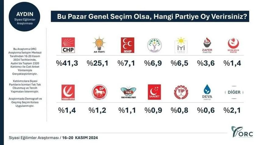 AK Parti'ye kalesinde şok! O partinin oyları 3 büyükşehirde tırmanışta... - Sayfa 3