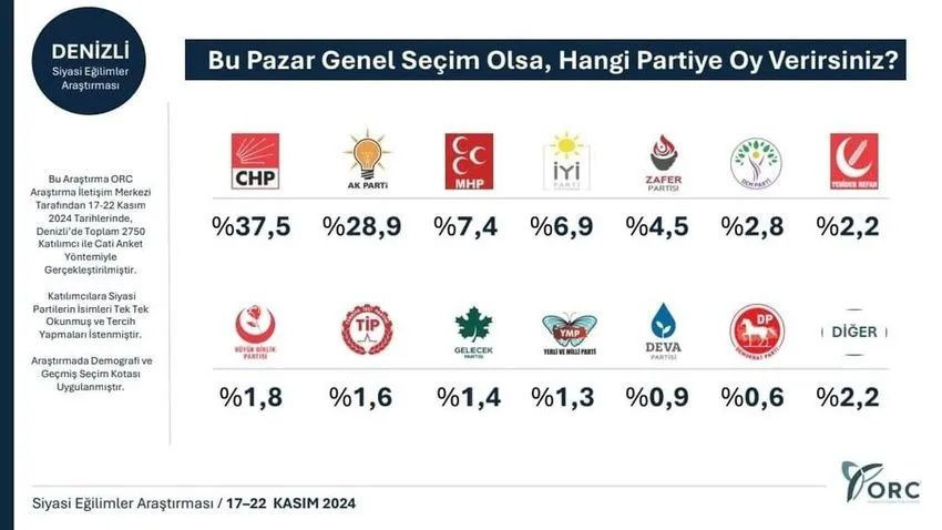 AK Parti'ye kalesinde şok! O partinin oyları 3 büyükşehirde tırmanışta... - Sayfa 7