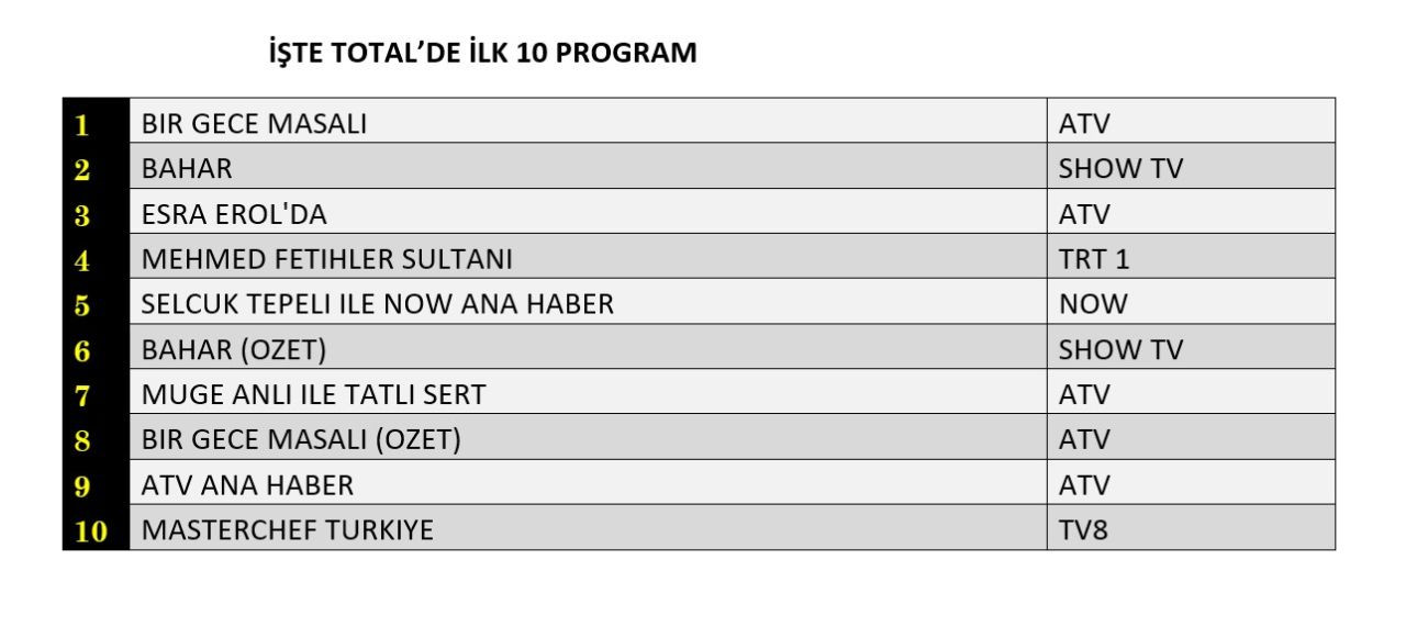 Hangi yapım zirveye adını yazdırdı? İşte reyting sonuçları... - Sayfa 3