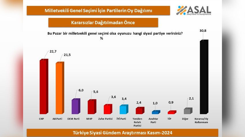 Son seçim anketinde ses getirecek sonuç! Dikkat çeken 'kararsızlar' ordusu... - Sayfa 14