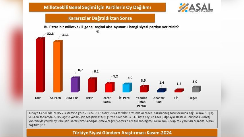 Son seçim anketinde ses getirecek sonuç! Dikkat çeken 'kararsızlar' ordusu... - Sayfa 25