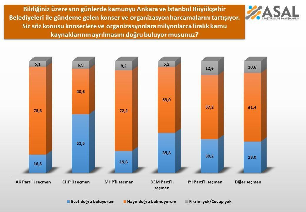 Konser için harcanan paralar anketlere yansıdı! Dikkat çeken sonuç - Sayfa 9