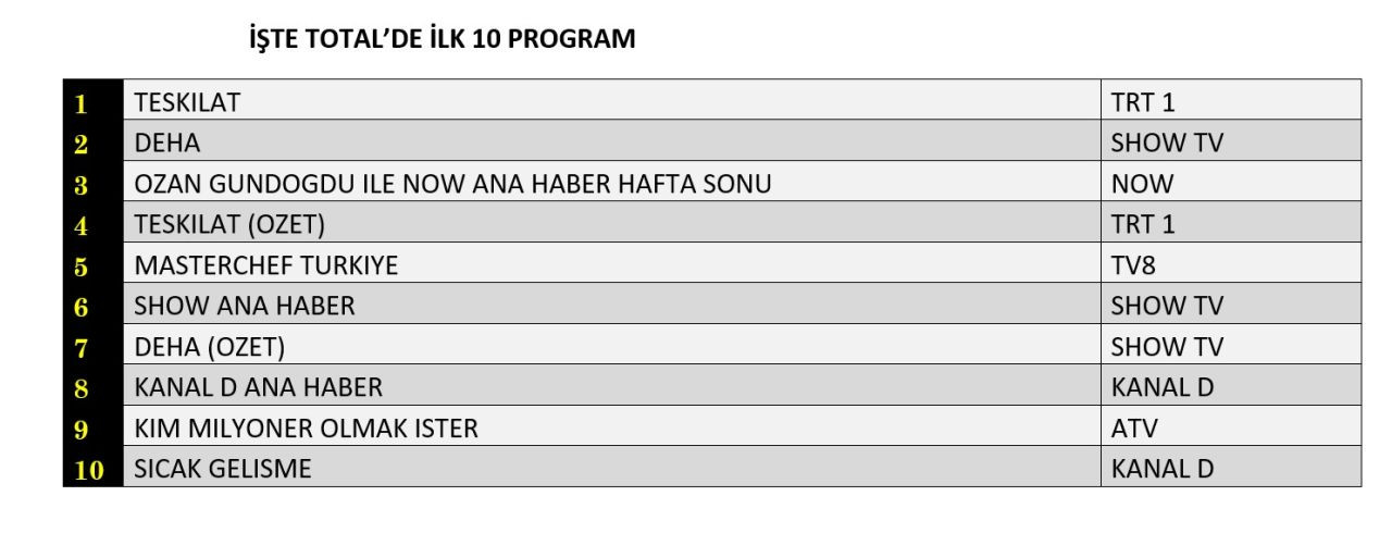 Televizyon ekranlarında zirve yarışı! 1 Aralık reyting sonuçları açıklandı - Sayfa 5