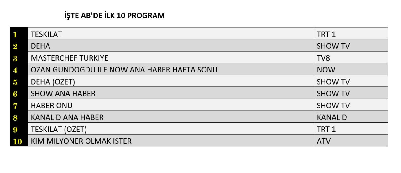 Televizyon ekranlarında zirve yarışı! 1 Aralık reyting sonuçları açıklandı - Sayfa 9