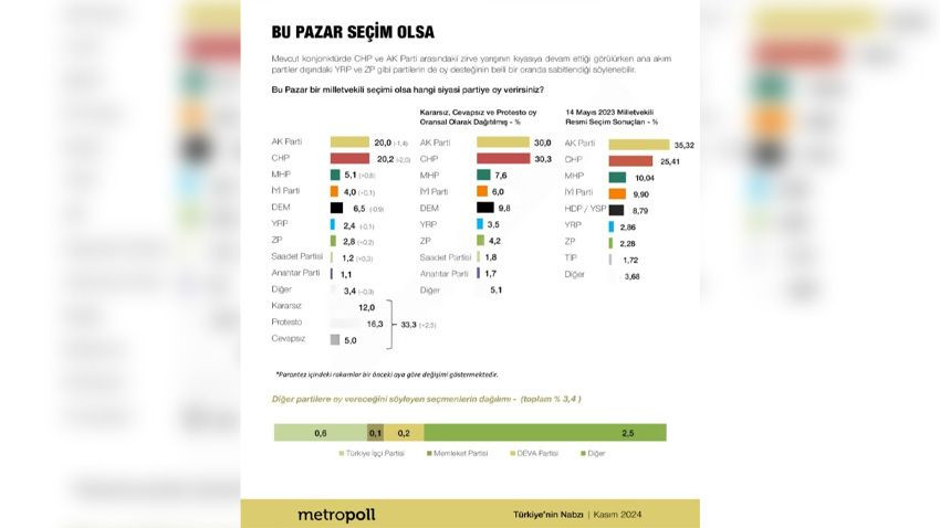 Metropoll'den çok konuşulacak Kasım anketi... Aradaki fark artık bıçak sırtı! - Sayfa 4