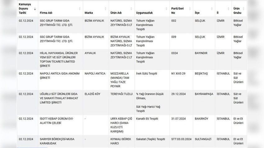 Bakanlıktan hileli ürünler listesinde revize... Yeni listede ünlü markalar da var! - Sayfa 3