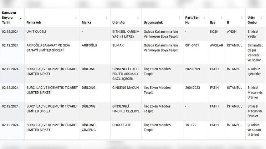 Bakanlıktan hileli ürünler listesinde revize... Yeni listede ünlü markalar da var! - Sayfa 5