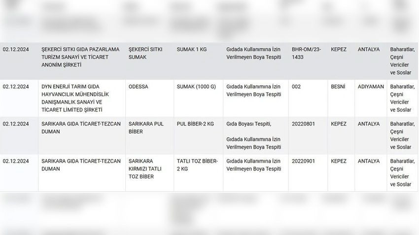 Bakanlıktan hileli ürünler listesinde revize... Yeni listede ünlü markalar da var! - Sayfa 6