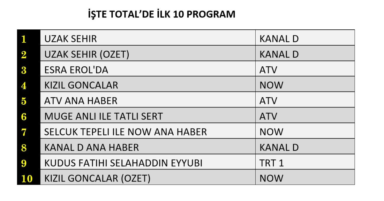 Hangi yapım zirveye adını yazdırdı? İşte reyting sonuçları... - Sayfa 3