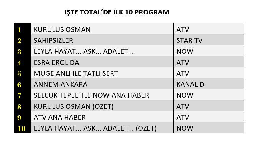 4 Kasım reyting sonuçları açıklandı: Zirvenin sahibi hangi program oldu? - Sayfa 5