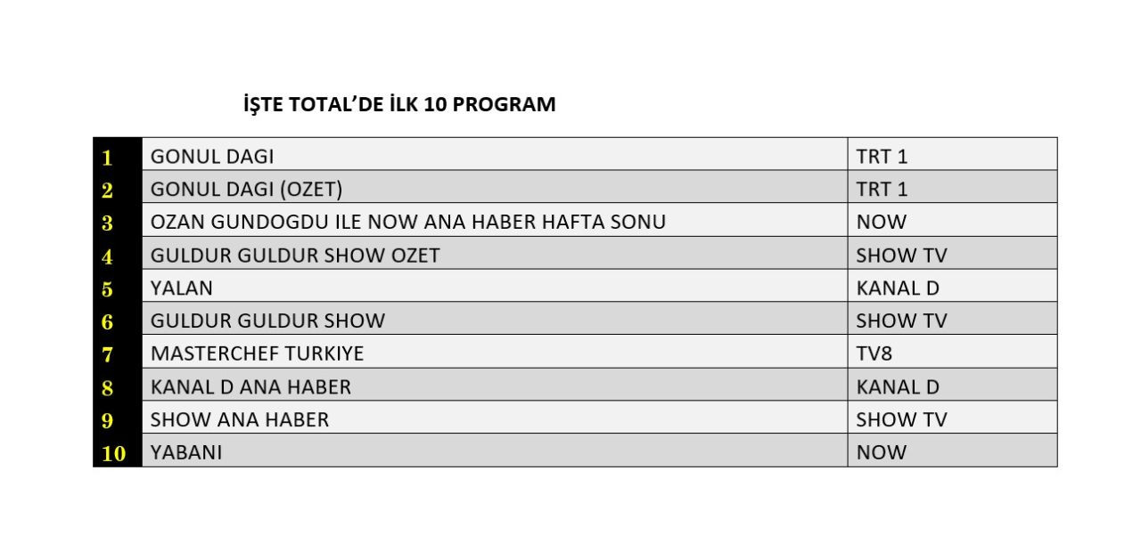 Hangi yapım zirveye adını yazdırdı? İşte reyting sonuçları... - Sayfa 3