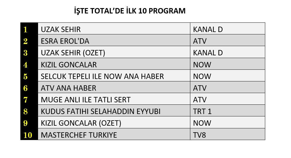 Hangi yapım zirveye adını yazdırdı? İşte 9 Aralık reyting sonuçları! - Sayfa 5