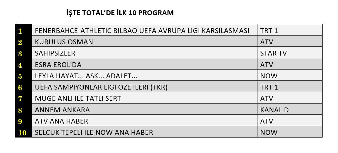 Fenerbahçe kaybetti, reytinglerde kazandı! 11 Aralık reyting sonuçları açıklandı - Sayfa 5