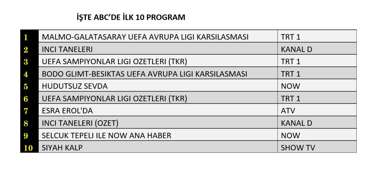 12 Aralık reyting sonuçları belli oldu: Malmö-Galatasaray karşılaşması zirvede - Sayfa 13