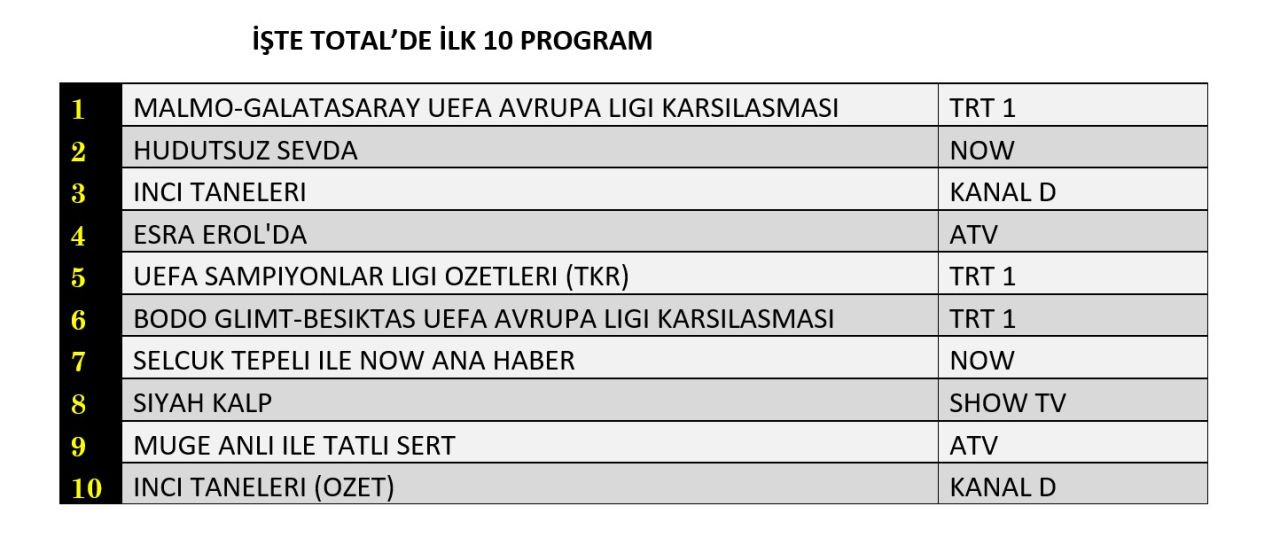 12 Aralık reyting sonuçları belli oldu: Malmö-Galatasaray karşılaşması zirvede - Sayfa 5