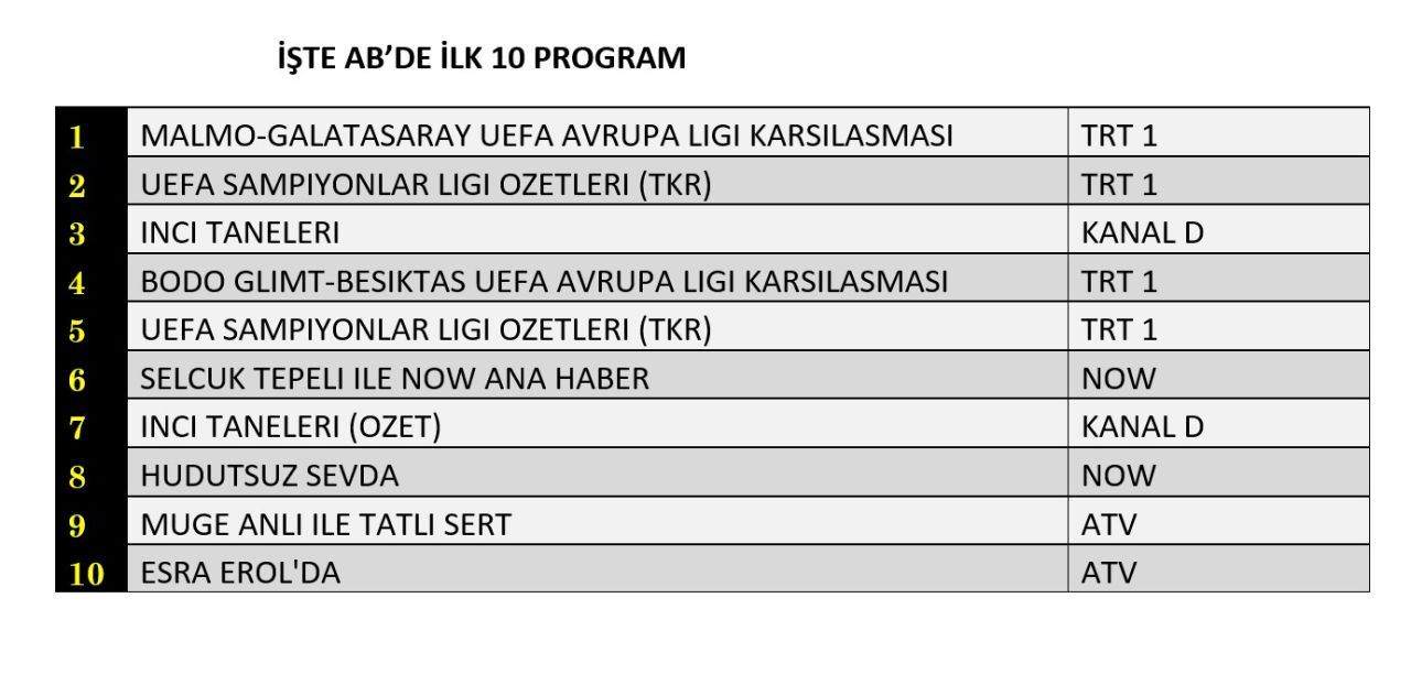 12 Aralık reyting sonuçları belli oldu: Malmö-Galatasaray karşılaşması zirvede - Sayfa 9