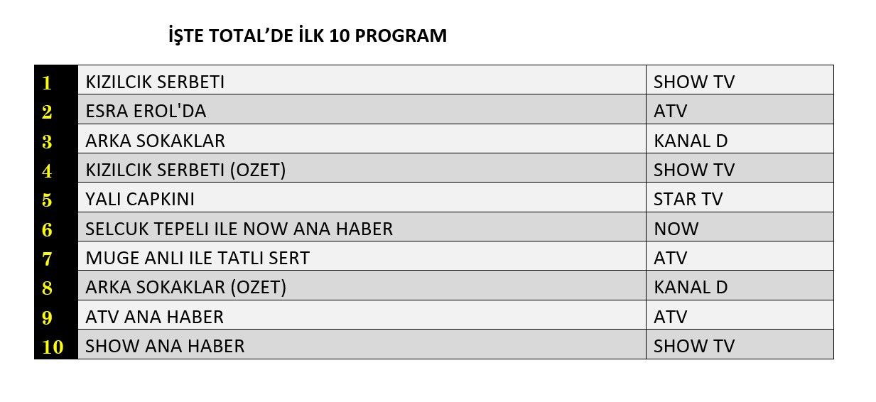 Hangi yapım zirveye adını yazdırdı? 13 Aralık reyting sonuçları açıklandı! - Sayfa 5